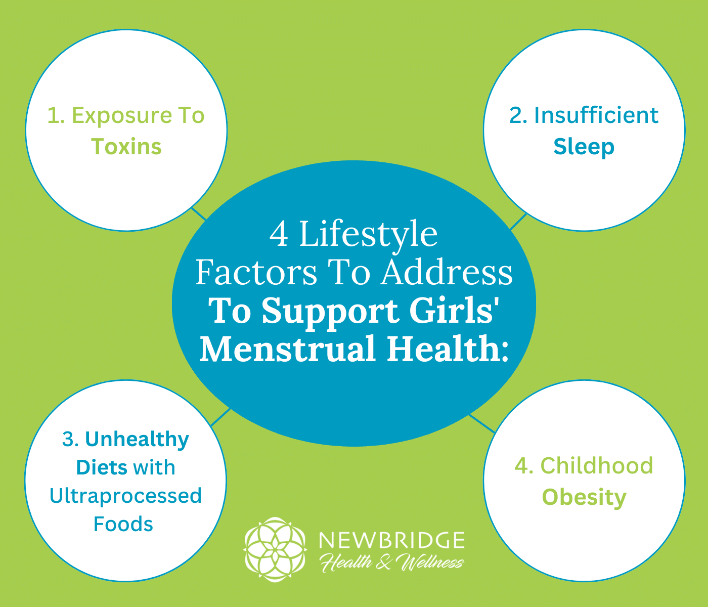 Infographic titled '4 Lifestyle Factors To Address To Support Girls' Menstrual Health with list